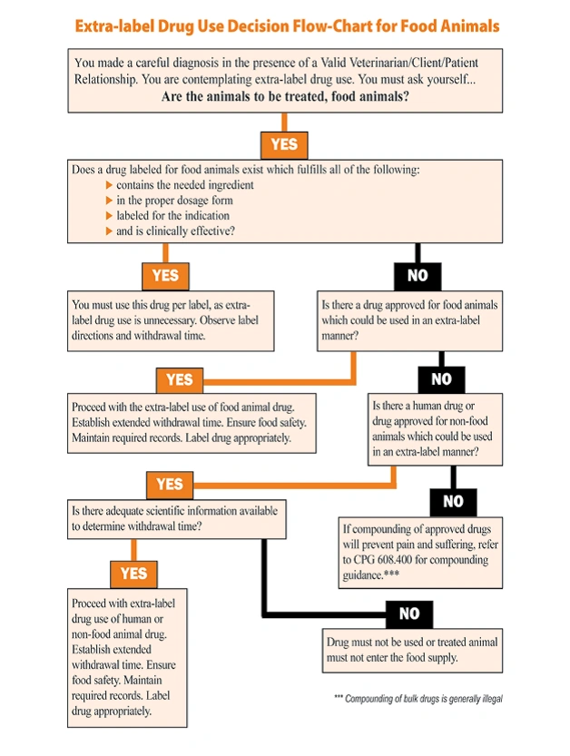 Extralabel drug use flow chart Elsakanner Wiki FANDOM powered by Wikia