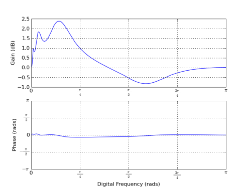 Matplotlib freqz plot