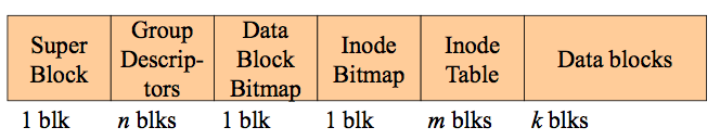 Superblock