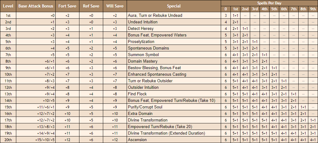 Cleric (Class) | Renderrs' DnD Resource | Fandom