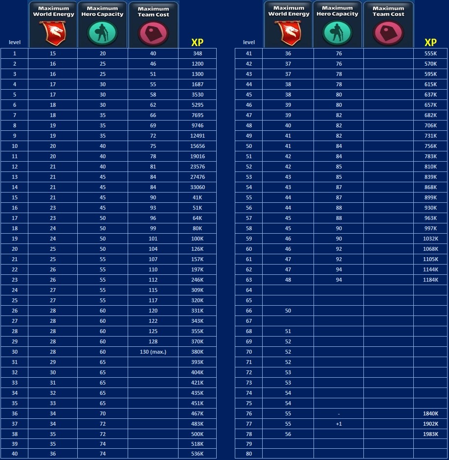 player level fandom alliance puzzles empires energy