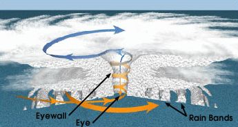 Hurricane structure graphic