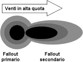 Fallout