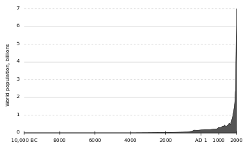 Population curve.svg