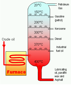 Crude Oil Distillation