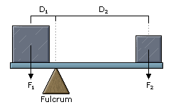 LeverPrinciple