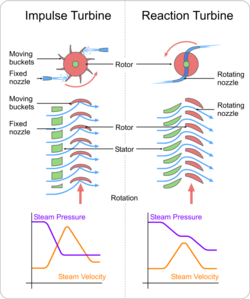 250px-Turbines impulse v reaction
