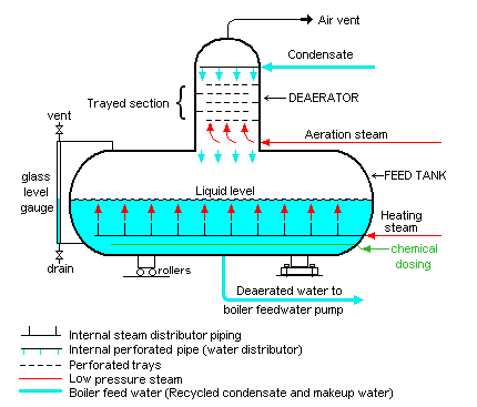 deaerator