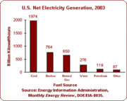 180px-Elecgen graph1