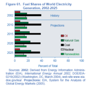 180px-Fuel shares world electricity generation