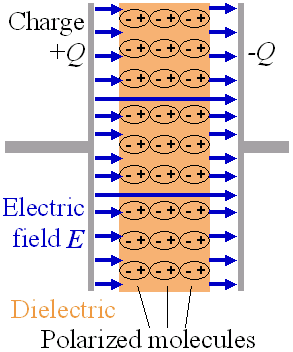 Dielectric