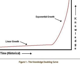 Knowledge doubling | The Evolutionary Potential of Quakerism | Fandom