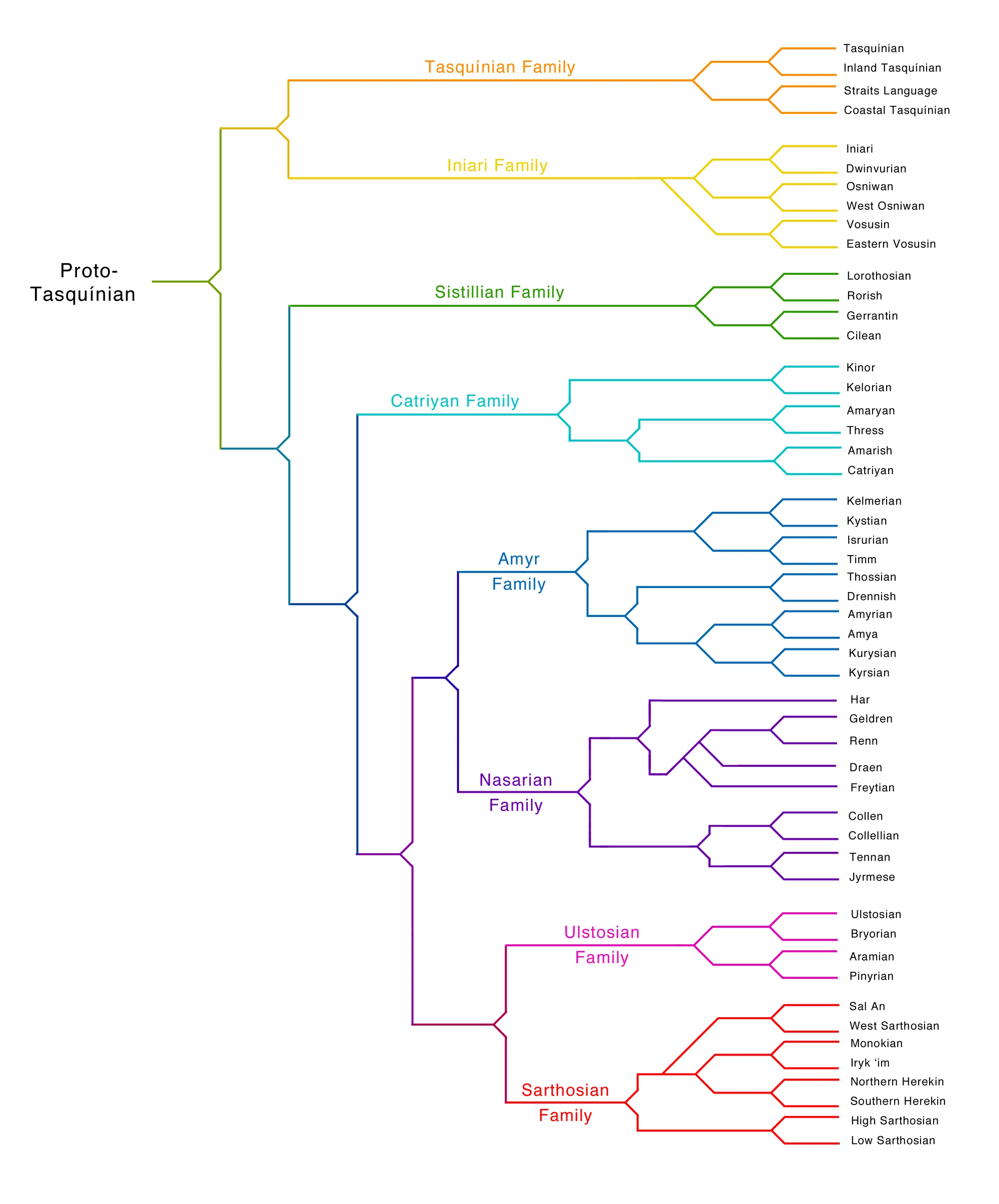 Image - Language Tree.png | Ersos Wiki | FANDOM powered by Wikia