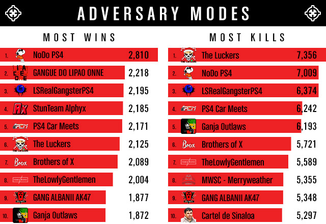 GTA Online - EstadÃsticas modos Adversario 2015