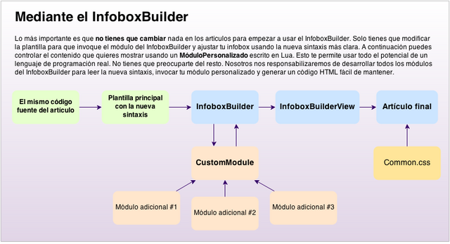 Archivo:The InfoboxBuilder way (ES).png
