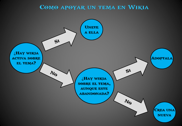 Archivo:2 Build a Wiki Unirse, Adoptar o Fundar Wikia.png