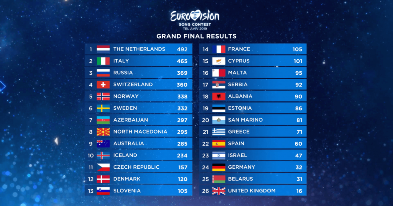 Scoreboard Eurovision Song Contest Wiki Fandom