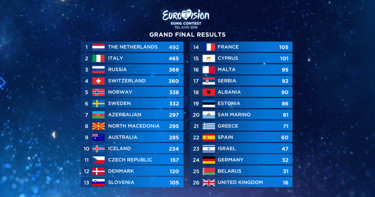 Final Chart