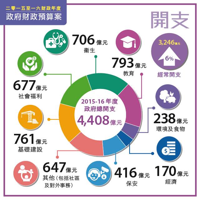 2015至2016年度財政預算案 | 香港網絡大典 | FANDOM powered by Wikia