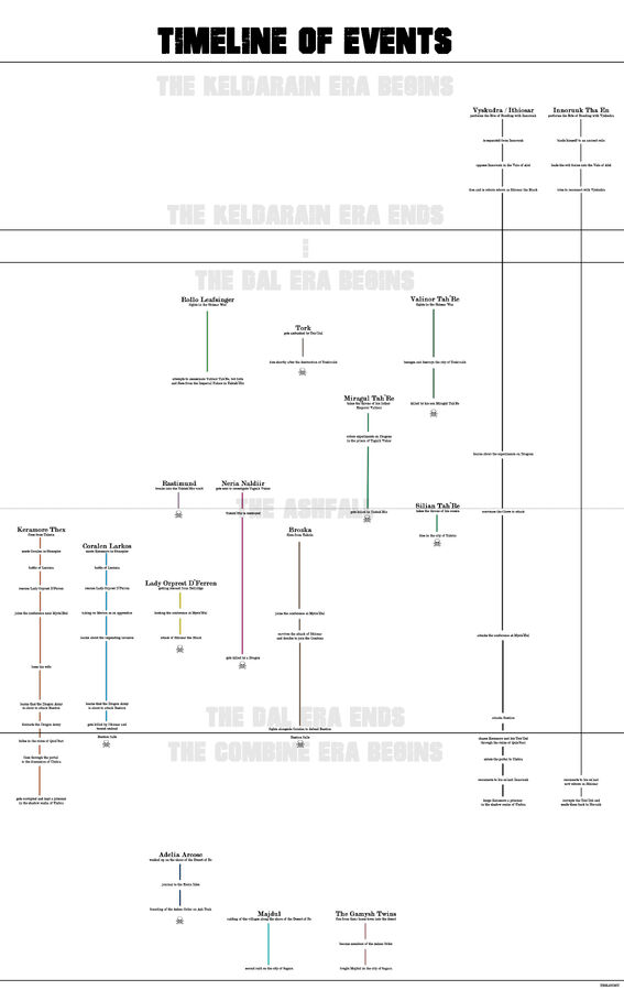 Timeline