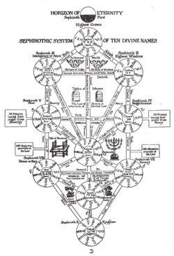 Tree of Life Kabbalah by LinkGamecube23