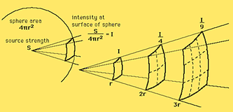 Sun Inverse Square Law