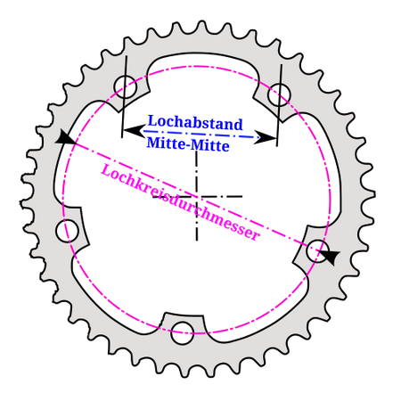 Lochkreis | Fahrrad-Wiki | Fandom