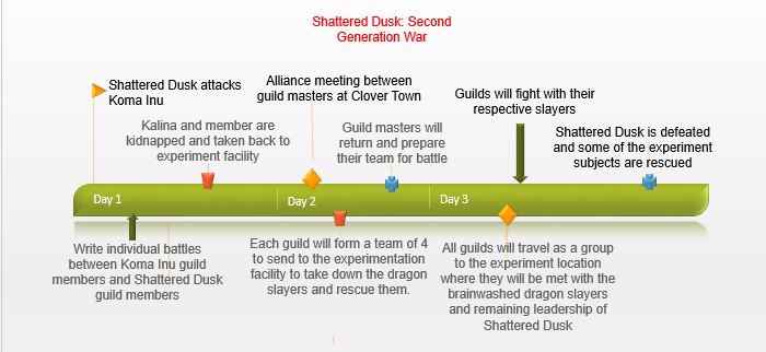 War timeline