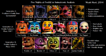 FNAF Timeline