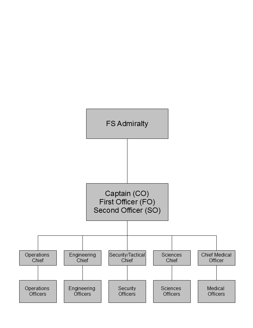 chain of command federation