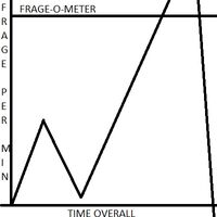 Fragegraph
