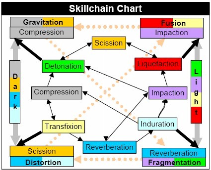 Ffxi Skillchain Chart