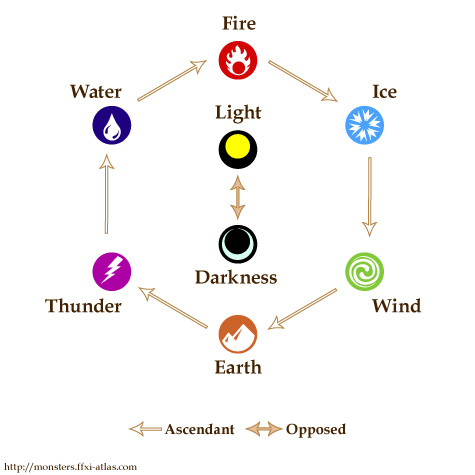 elements elemental ffxi element chart wheel weakness ffxiv magic types weaknesses wikia ffxiclopedia fantasy strengths final xi circle laws fix