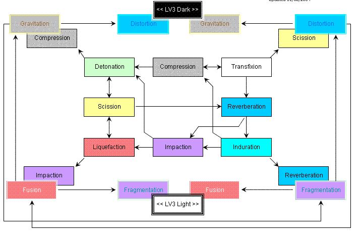 Category Skillchains FFXIclopedia FANDOM Powered By Wikia