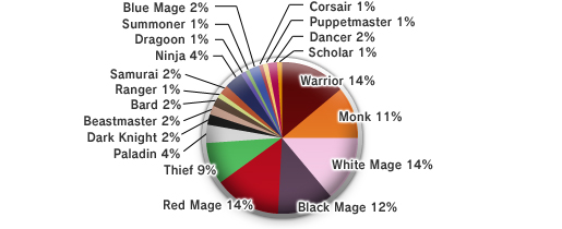 jobs-job-distribution-statistics-ffxiclopedia-fandom-powered-by-wikia