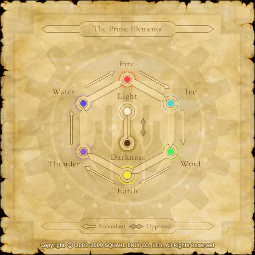 Resists Alchemy Guide FFXIclopedia Fandom
