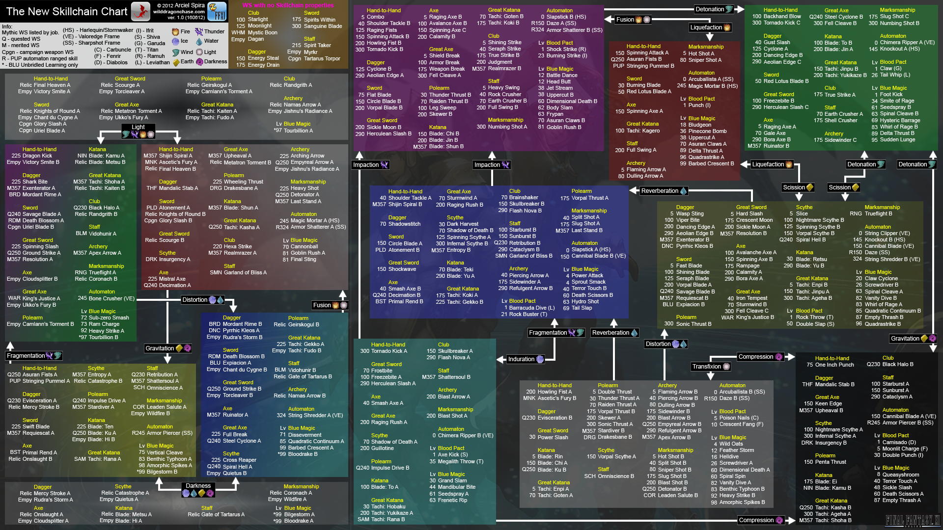 Skillchain Chart FFXIclopedia FANDOM powered by Wikia