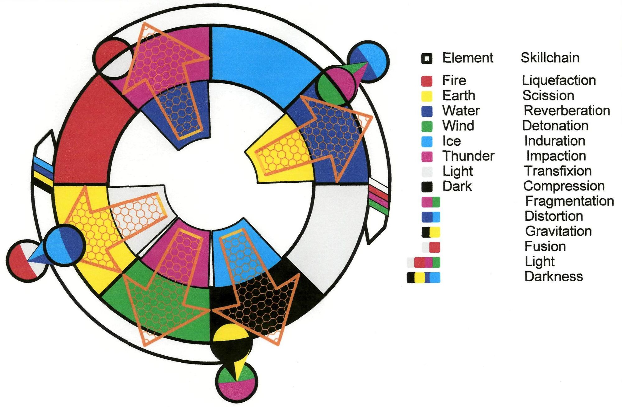 Skillchains Diagram FFXIclopedia Fandom skillchains-diagram-ffxiclopedia-fandom