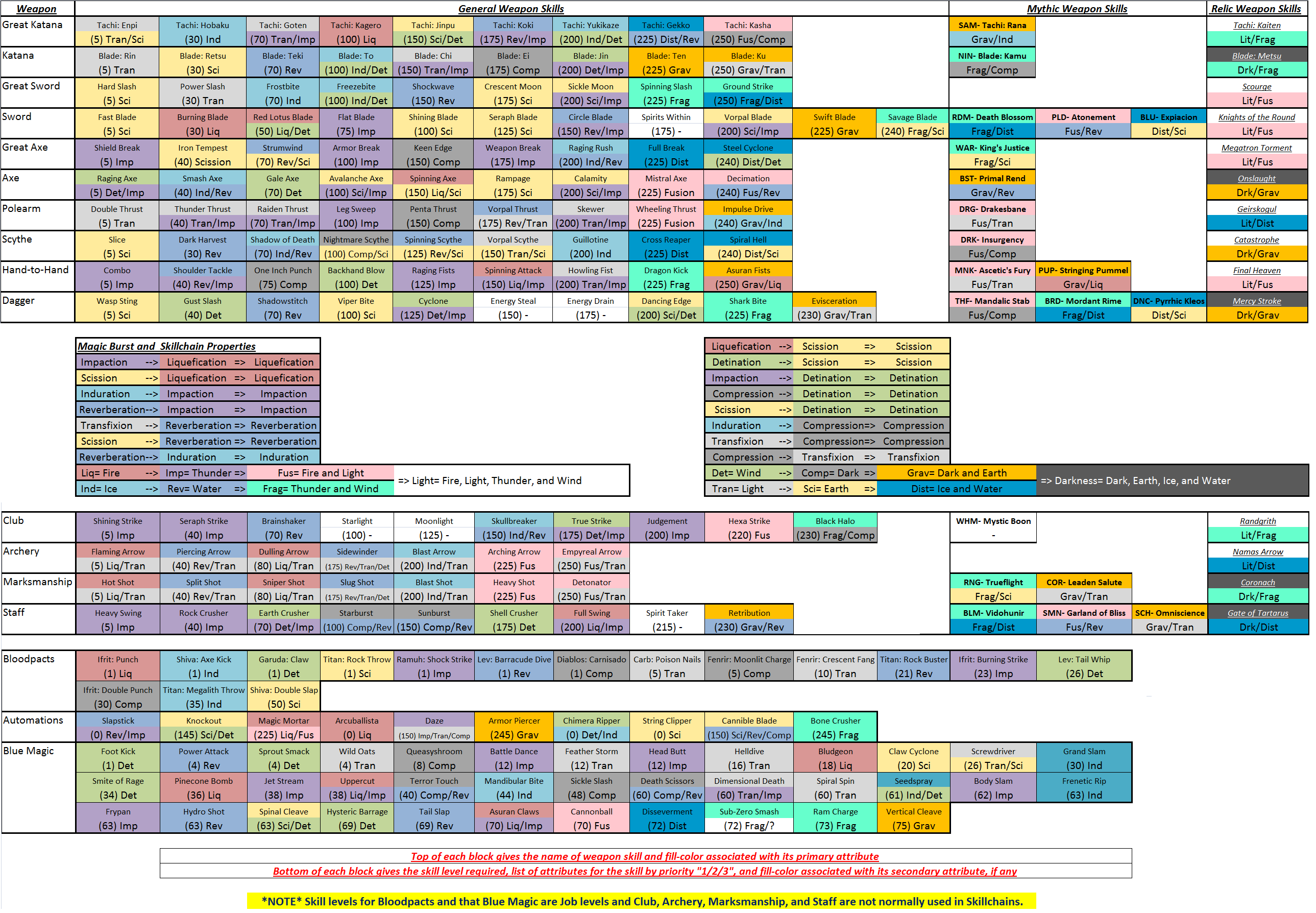 image weapons skills and skillchains chart png ffxiclopedia skillchain chart