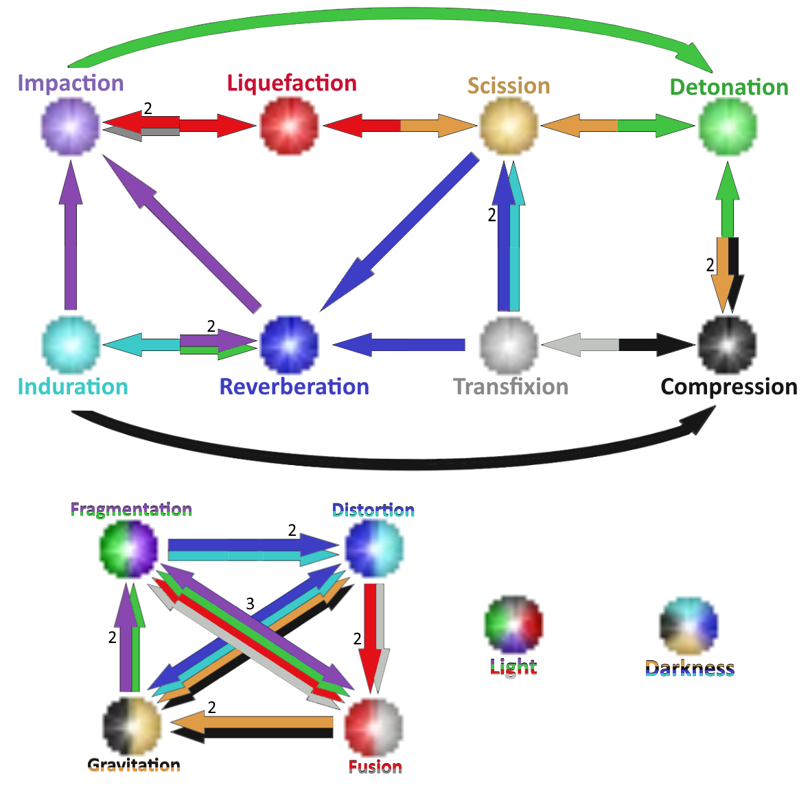 image rubenators skillchain chart png ffxiclopedia fandom skillchain chart