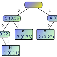 Huffman Coding File Formats Wiki Fandom