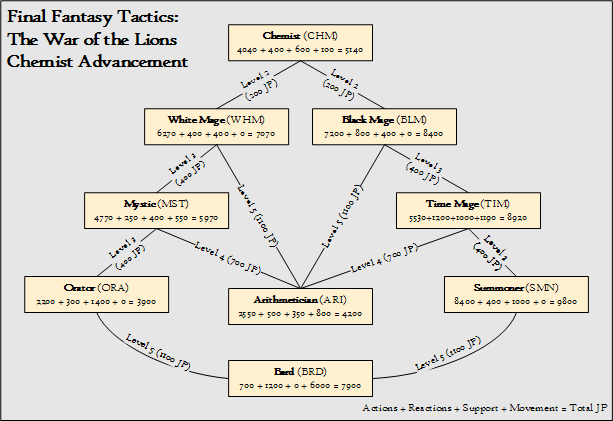 Final Fantasy Tactics Jobs Guide