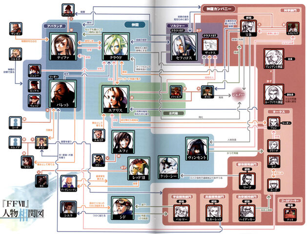 File:FFVII Relationship Map.jpg
