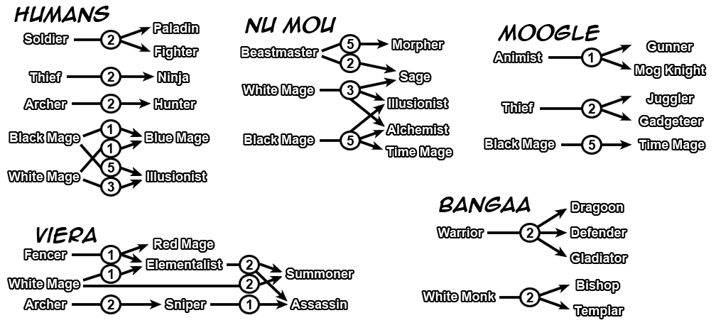 Final fantasy tactics class tree service Final fantasy tactics class tree service