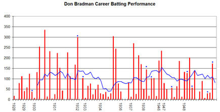 Don Bradman Graph