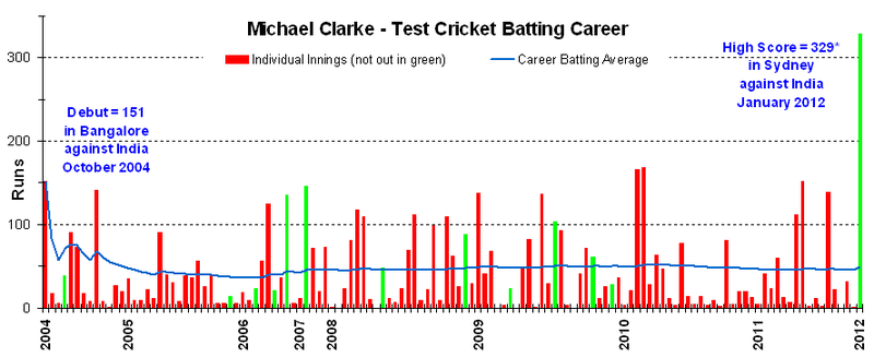 Michael Clarke batting