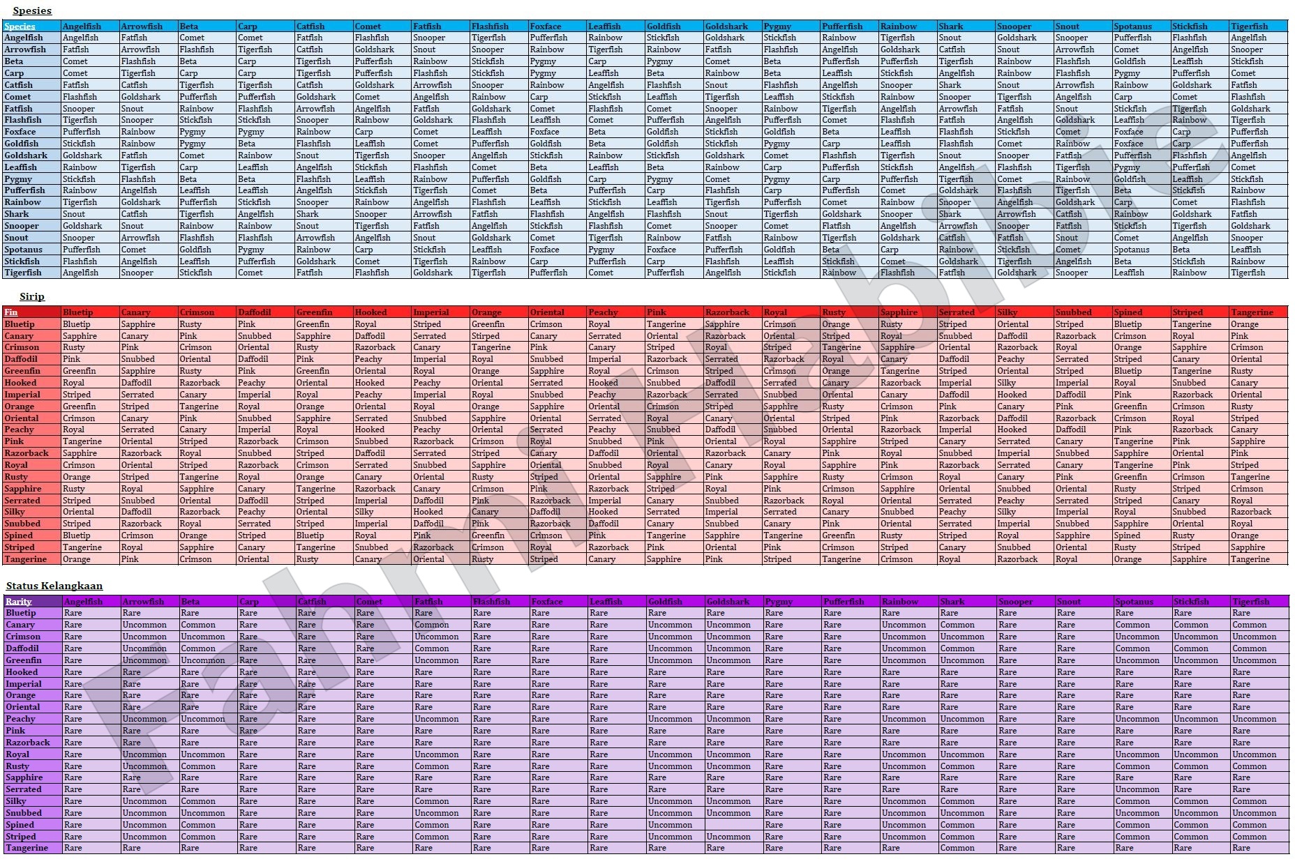 Breeding Charts Fish Tycoon 2 Virtual Aquarium Wiki Fandom