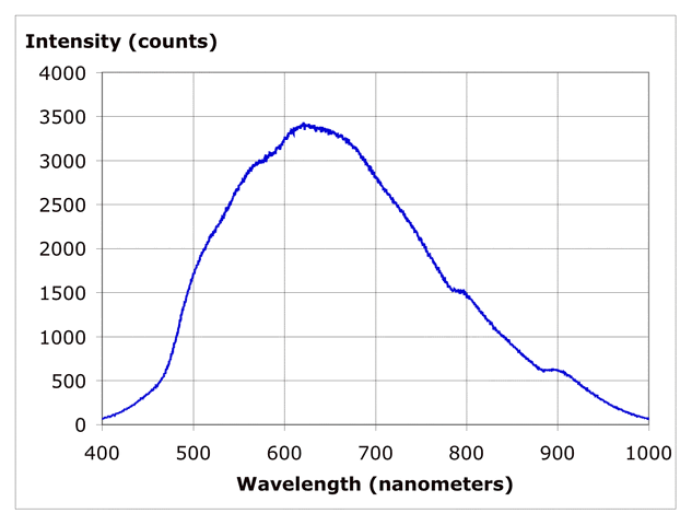 File:Incandescent flashlight spectrum.gif