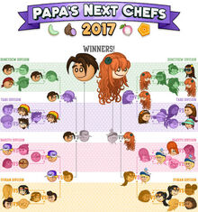Papa's Next Chefs 2017