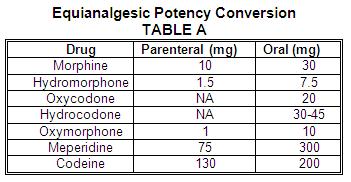 Oral to iv morphine